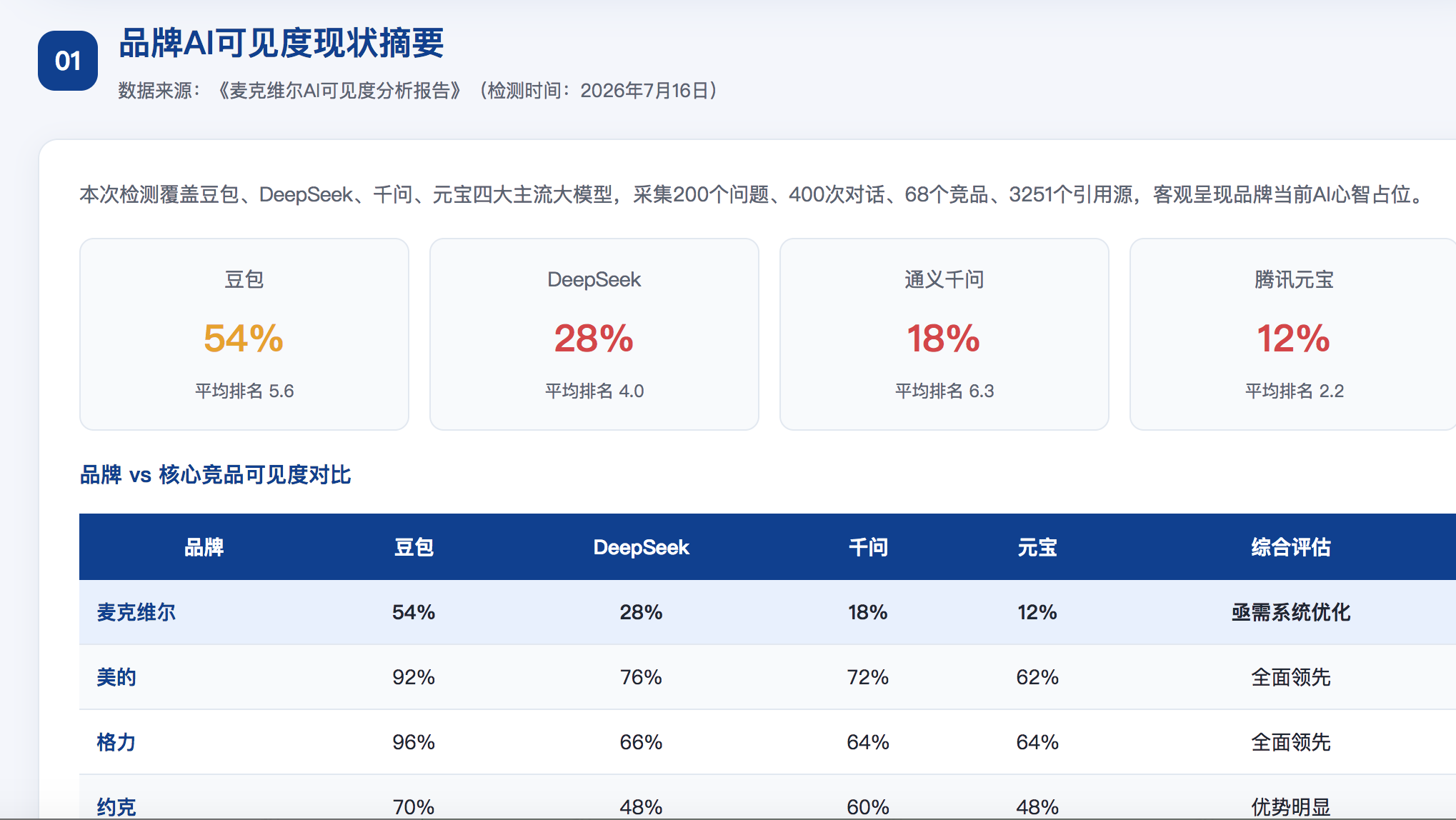 彰化GEO分析报告-品牌ai搜索结果诊断